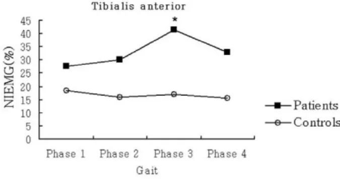 Fig. 6. Comparison of NIEMG (%) of the medial gastrocne- gastrocne-mius between patient group and control group according to the phase of gait cycle