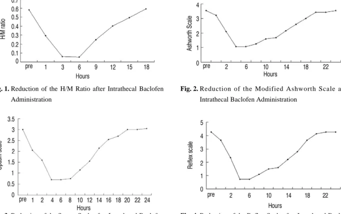 Fig. 3. Reduction of the Spasm Scale after Intrathecal Baclofen Administration