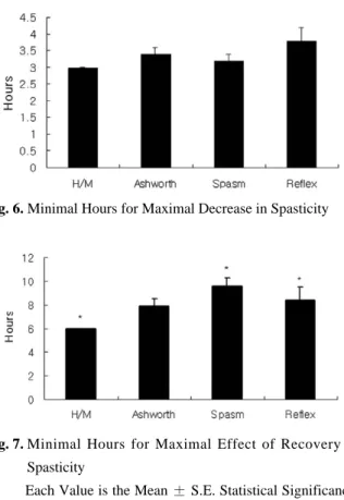 Fig. 6. Minimal Hours for Maximal Decrease in Spasticity