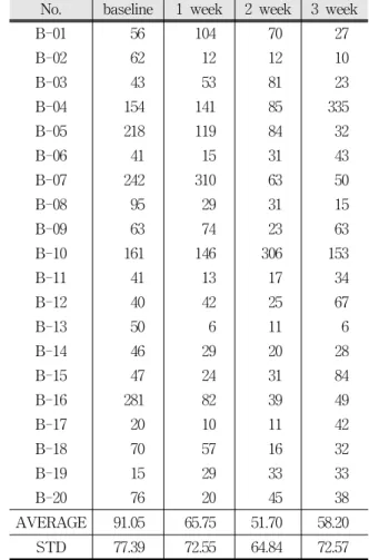 Table  1. Subjects  A  Halimeter  Data(ppb)