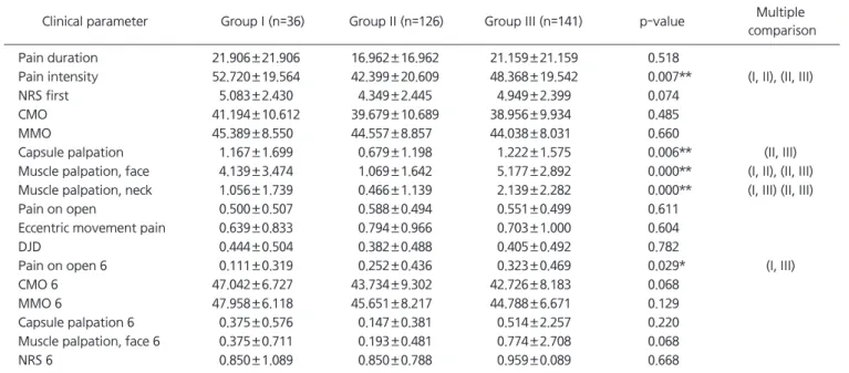 Table 1.  Clinical characteristics according to source of TMD pain 