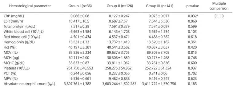 Table 2. Hematological characteristics according to source of temporomandibular disorder pain