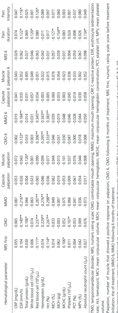 Table 4.Relationship between hematological and TMD pain-related indices Hematological parameterNRS firstCMOMMOCapsule  palpationMuscle palpationCMO 6MMO 6Capsulepalpation 6Muscle palpation 6NRS 6Pain durationPain intensity CRP (mg/dL)0.055–0.065–0.087–0.05