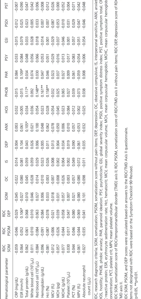 Table 5. Relationship between hematological and psychological indices Hematological parameterRDC SOMRDCPSOMRDCDEPSOMOCISDEPANXHOSPHOBPARPSYGSIPSDIPST CRP (mg/dL)–0.059–0.046–0.029–0.045–0.0220.014–0.0040.0030.032–0.0150.0840.033–0.015–0.012–0.007 ESR (mm/h