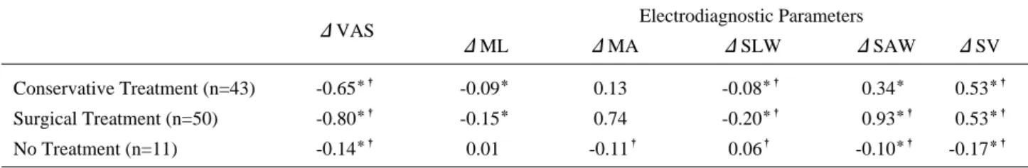 Table 5. Comparison of Improvement Ratio in VAS and Electrodiagnostic Parameters