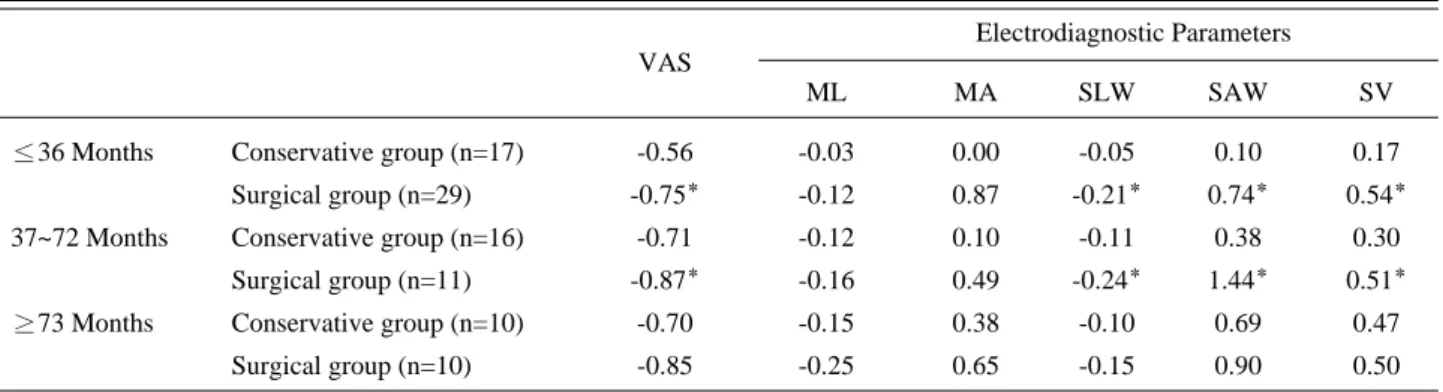 Table 7. Comparison of Improvement Ratio in VAS and Electrodiagnostic Parameters According to Follow-up Duration