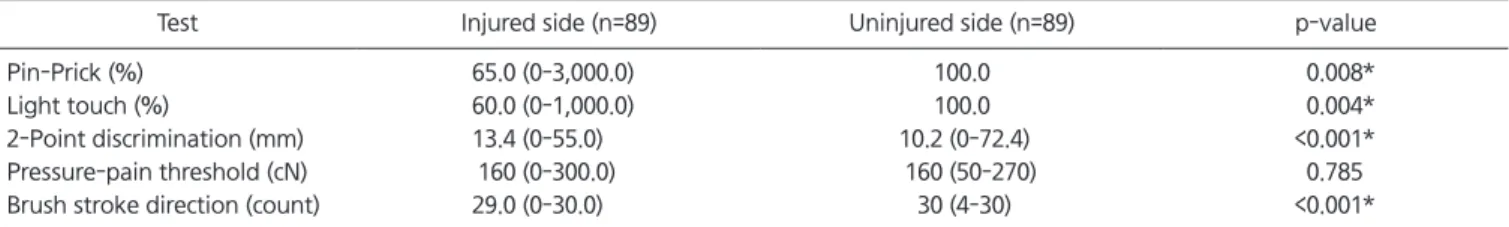 Table 1. Result for clinical neurosensory test 