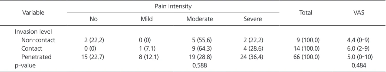 Table 3. Analysis of pain intensity after symptomatic treatment