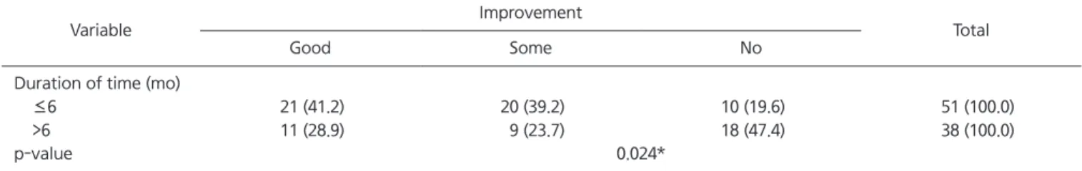 Table 7. Analysis of duration of time from nerve injury to symptomatic improvement 