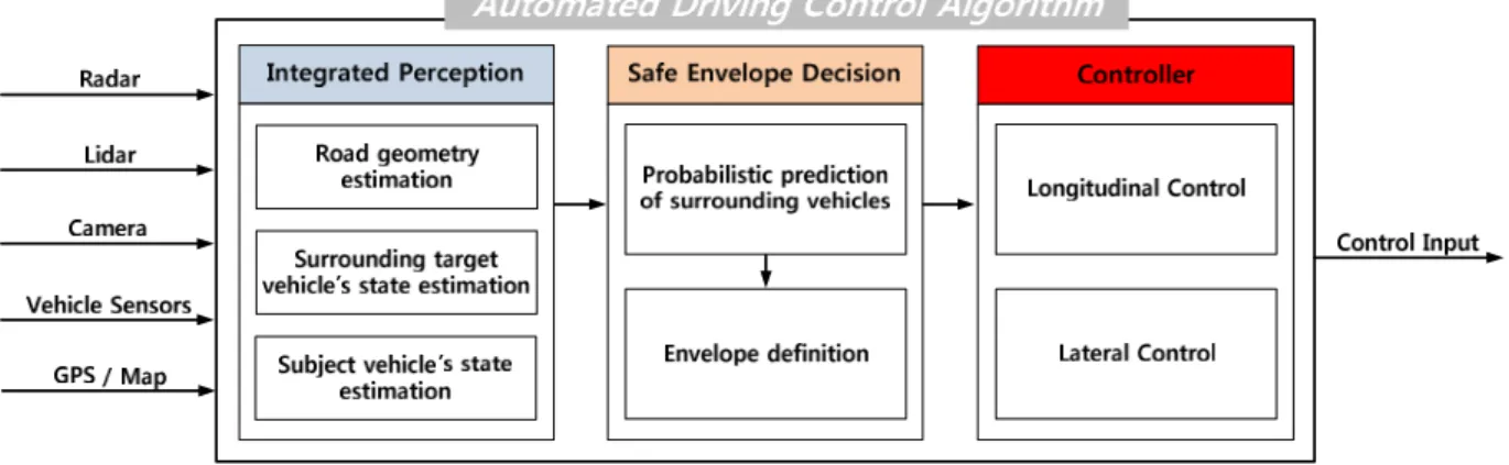 Fig.    1. Overall architecture of the proposed automated driving control algorithm. 