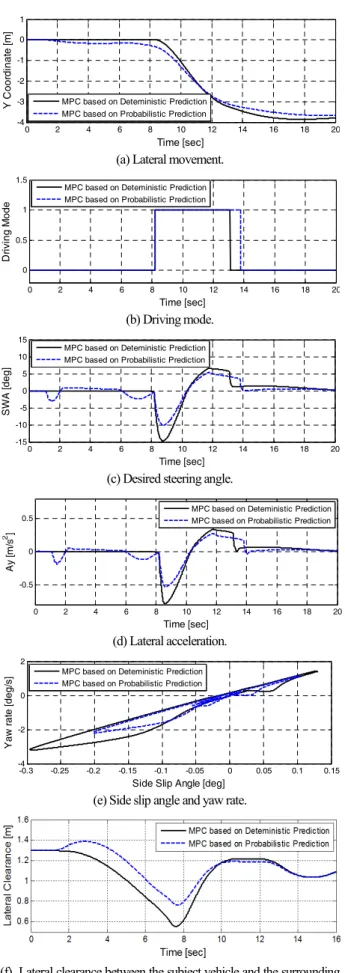 Fig.    10. Simulation results. 