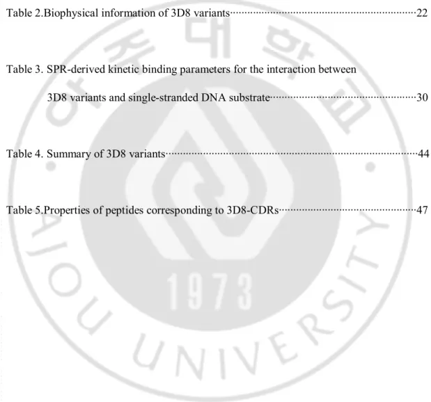 Table 1. Amino acid sequencesin CDRs of 3D8 variants·····················································21 