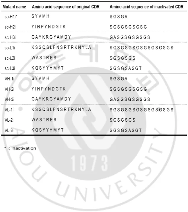 Table 1.Amino acid sequences in CDRs of 3D8 variants 