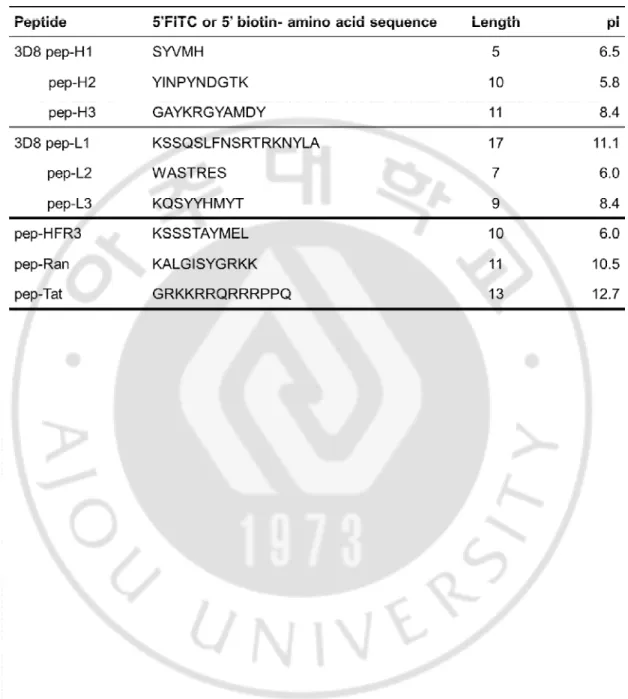 Table 5. Peptides corresponding to 3D8-CDRs   