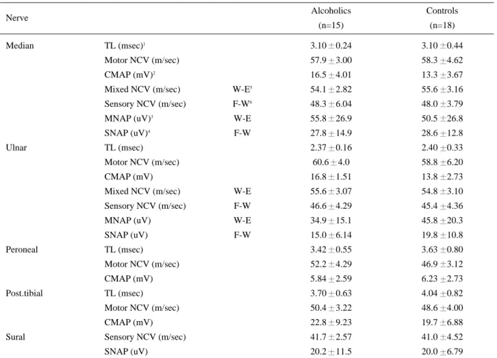 Table 3. Comparison of Mean Latencies of Spinal and Cortical Components and Central Conduction Time
