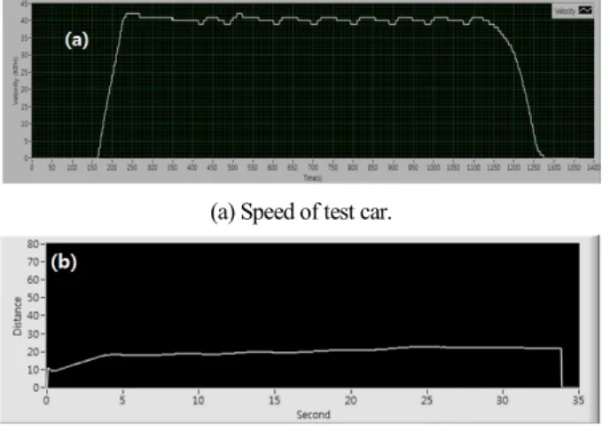 Fig. 9. Experiment Data of Constant and Low Speed.