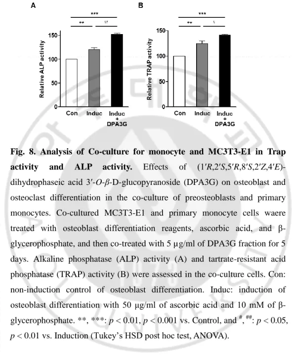 Fig.  8.  Analysis  of  Co-culture  for  monocyte  and  MC3T3-E1  in  Trap  activity  and  ALP  activity
