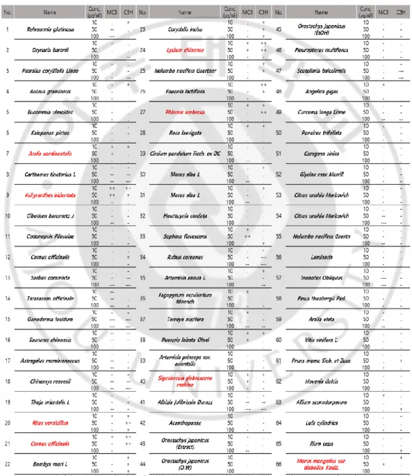 Table 1. Alkaline phosphatase (ALP) activity of MC3T3-E1 cells treated with  extracts from 66 plant species native to Korea
