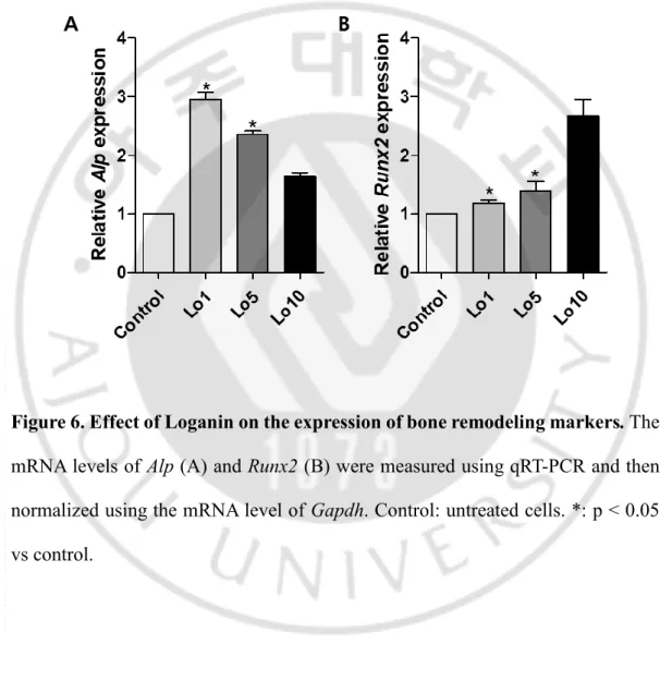 Figure 6. Effect of Loganin on the expression of bone remodeling markers. The 