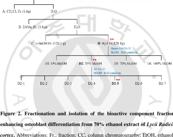 Figure  2.  Fractionation  and  isolation  of  the  bioactive  component  fraction  enhancing osteoblast differentiation from 70% ethanol extract of Lycii Radicis  cortex