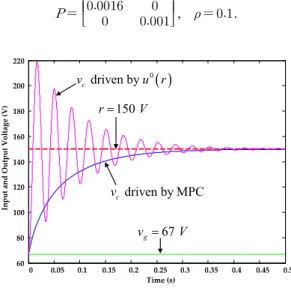 Fig. 4. Behaviors of the MPC and the steady state control.