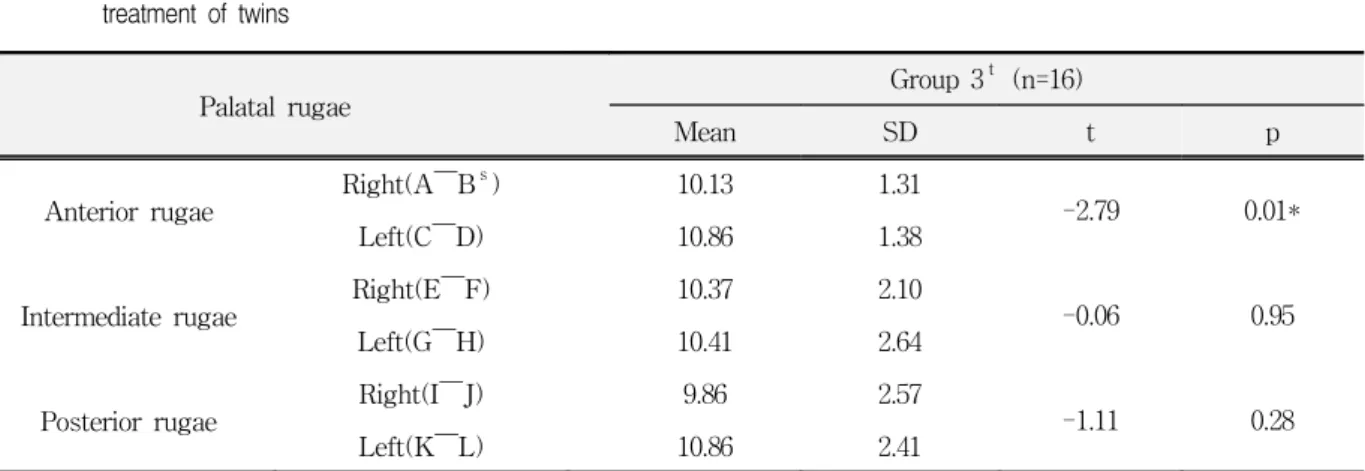 Table  9.  Means  of  linear  length(mm)  of  primary  positional  palatal  rugae  in  dental  casts  before  orthodontic  treatment  of  twins