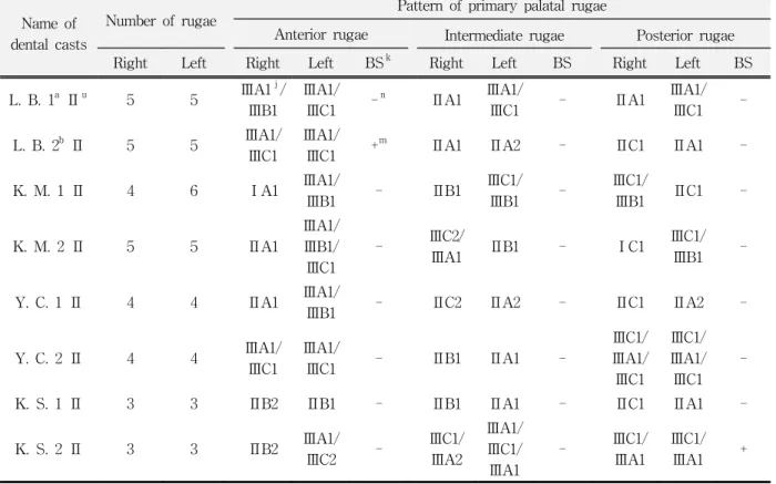 Table  12.  Number,  bilateral  symmetry  and  pattern  of  primary  positional  palatal  ruga  by  classification  codes  in  dental  casts  after  orthodontic  treatment  of  twins