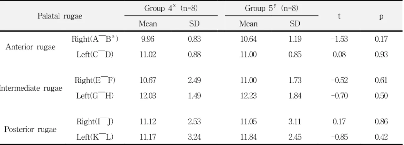 Table  14.  Means  of  linear  length(mm)  of  primary  positional  palatal  rugae  in  dental  casts  before  and  after  orthodontic  treatment  of  twins