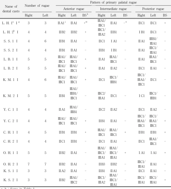 Table  3.  Number,  bilateral  symmetry  and  pattern  of  primary  positional  palatal  ruga  by  classification  codes  in  dental  casts  before  orthodontic  treatment  of  twins 
