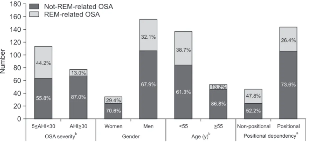 Table 1. Demographic and clinical features of OSA patients according to REM dependency 
