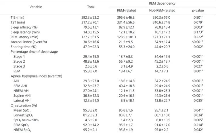 Fig. 1 shows the proportion of REM OSA according to  positional dependency. The proportions of REM OSA were  26.4% in the positional OSA group and 47.8% in the  non-positional OSA group