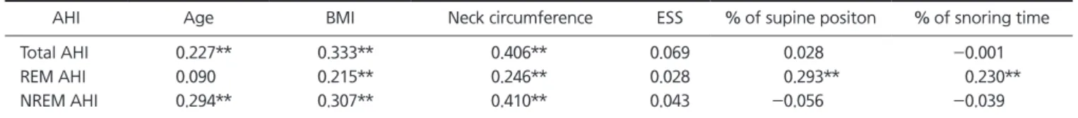 Table 3. Logistic regression analysis of the risk factors on REM- REM-related OSA 