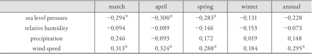 Table 2. Correlation coefficient relationship between climate factors and Asian dust days in Gobi