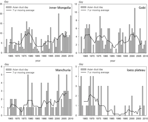 Figure 6. Change of the Asian dust by source region
