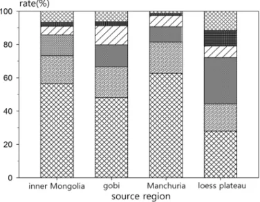 Figure 7. Proportion of the Asian dust by source region (%)