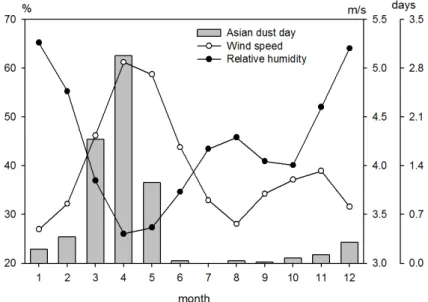 Table 1. Correlation coefficient relationship between climate factors and the Asian dust days in inner Mongolia