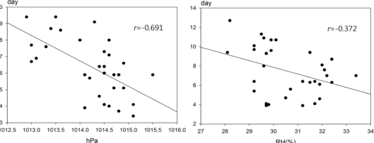 Figure 9. Relationship between Asian dust day and 