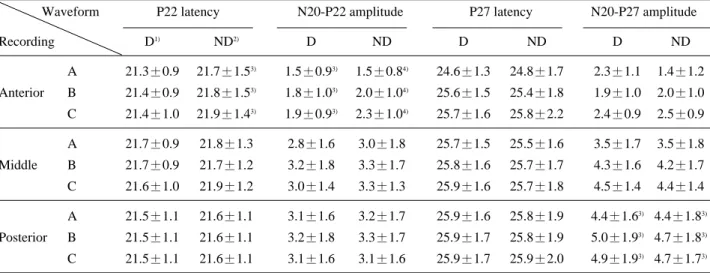 Table 3. Comparison of Amplitude Variability of P22 and P27 Amplitude N20-P22 (case) N20-P27 (case) Recording A 0.27 ±0.16 (10) 0.41 ±0.32 (4) Anterior B 0.19±0.16 (10) 0.31±0.11 (8) C 0.24±0.17 (10) 0.26±0.21 (6) A 0.27±0.19 (8) 0.32±0.16 (10) Middle B 0.