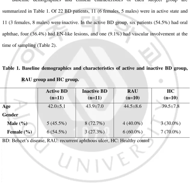 Table  1.  Baseline  demographics  and  characteristics  of  active  and  inactive  BD  group,  RAU group and HC group