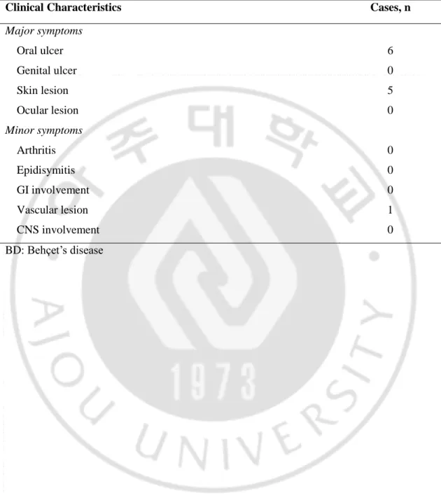 Table 2. Clinical characteristics of active BD group (n=11) at the time of sampling.  Clinical Characteristics  Cases, n 