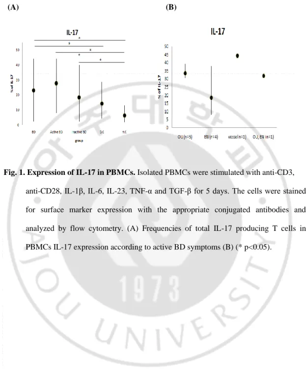 Fig. 1. Expression of IL-17 in PBMCs. Isolated PBMCs were stimulated with anti-CD3,   