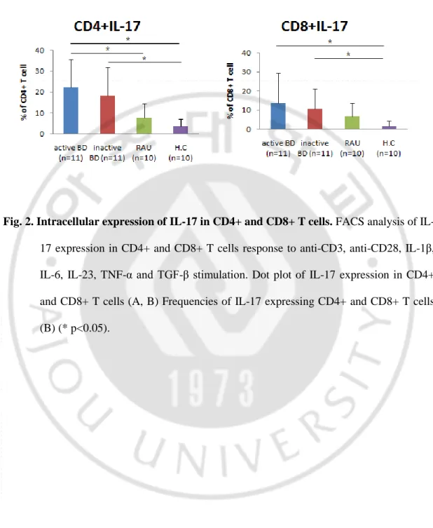Fig. 2. Intracellular expression of IL-17 in CD4+ and CD8+ T cells. FACS analysis of IL- 
