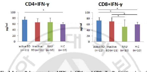 Fig. 3. Intracellular expression of IFN-γ in CD4+ and CD8+ T cells. FACS analysis of   