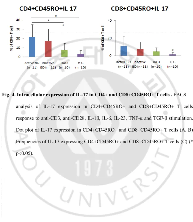 Fig. 4. Intracellular expression of IL-17 in CD4+ and CD8+CD45RO+ T cells . FACS   