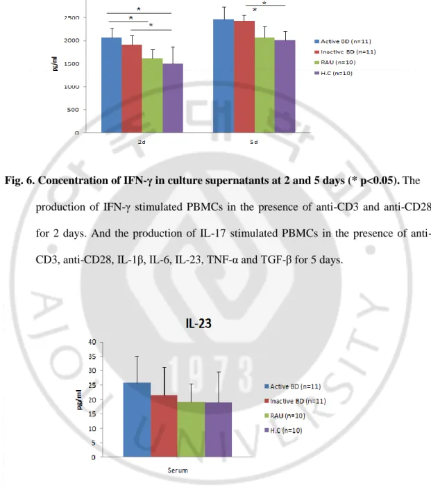 Fig. 7. Level of IL-23 in sera. IL-23  levels  in  the serum  showed  no  significant  difference 