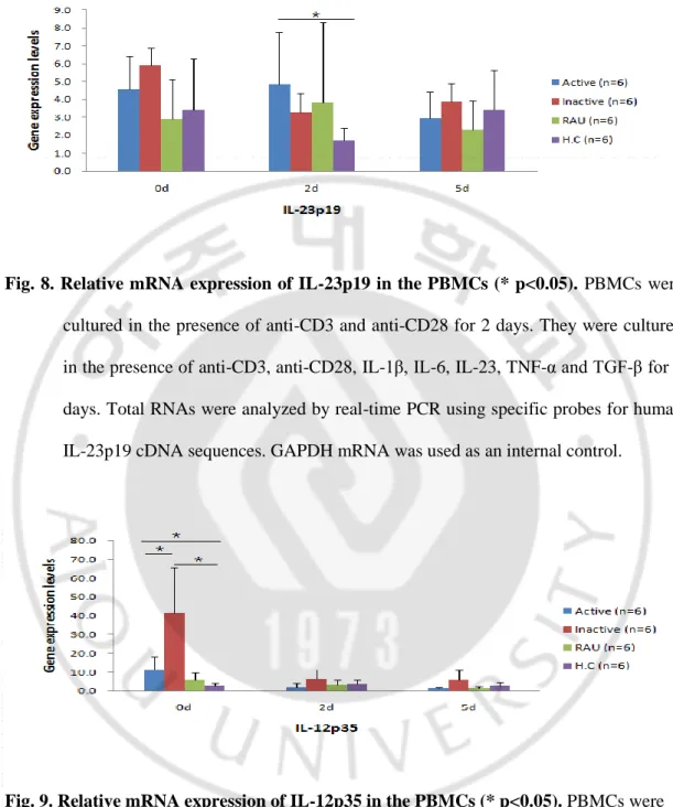 Fig. 9. Relative mRNA expression of IL-12p35 in the PBMCs (* p<0.05). PBMCs were   
