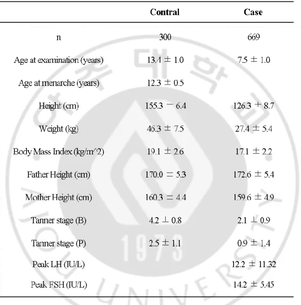 Table 2. Characteristics of study subjects with precocious puberty and normal  controls