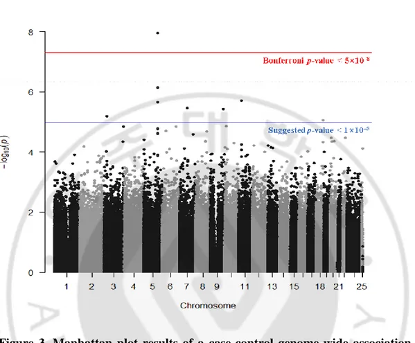 Figure  3.  Manhattan  plot  results  of  a  case-control  genome-wide  association  analysis (GWAS) in Korean girls