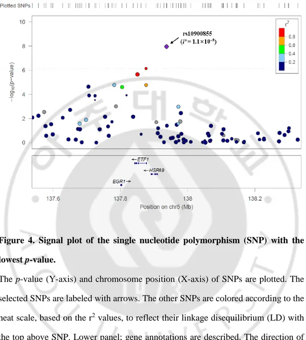 Figure  4.  Signal  plot  of  the  single  nucleotide  polymorphism  (SNP)  with  the  lowest p-value