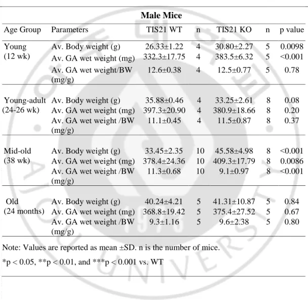 Table  3.    Average  body  weight  (BW)  reported  in  gram  (g),  average  GA  wet 